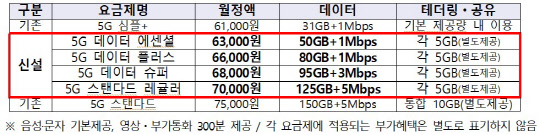 LGU+가 신설한 5G 중간 구간 요금제 4종. 과기정통부 제공